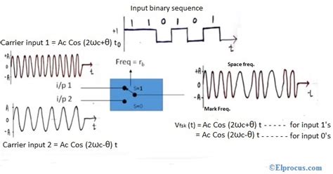 Frequency Shift Keying (FSK) :Working, Advantages and Disadvantages