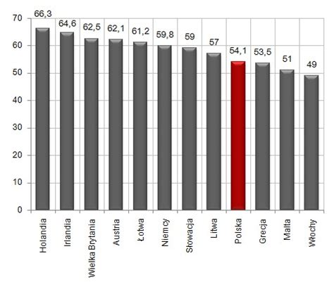 Skala Bezrobocia W Polsce Doxa