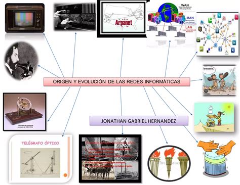 Jonathan Gabriel Hernandez Mapa Mental De Origen Y Evolucion De Las