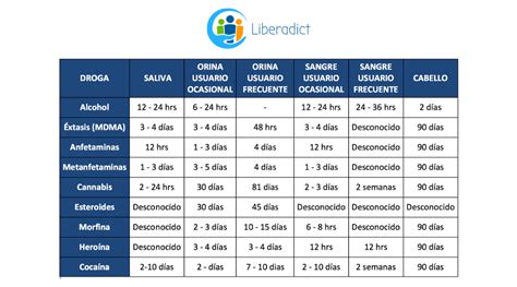 Cuánto dura la droga en sangre y orina Descubre los tiempos exactos