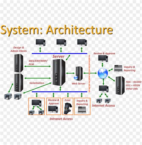 System Architecture - Web Server Architecture Diagram PNG Transparent With Clear Background ID ...