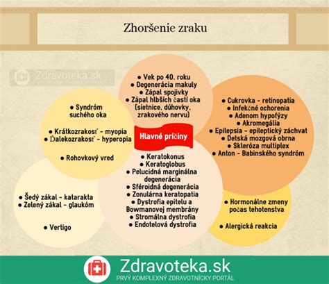 Infografika Aké sú najčastejšie príčiny zhoršenia zraku Zdravoteka sk