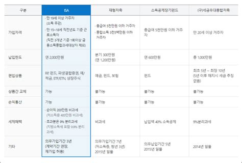 중개형 Isa 계좌 단점 수수료 만기 시 활용법 등 정리