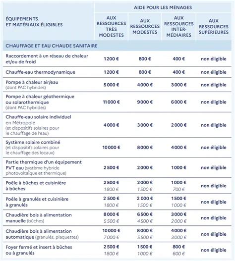 Ma Prime Rénov 2024 en tableau tous les infos à connaître