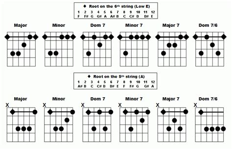 Guitar Barre Chords Chart