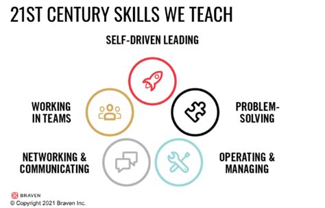 21st Century Skills Ultimate List Types Definition Tips 42 Off