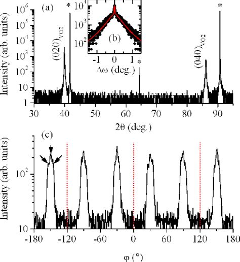 Figure 1 From Role Of Thermal Strain In The Metal Insulator And Structural Phase Transition Of