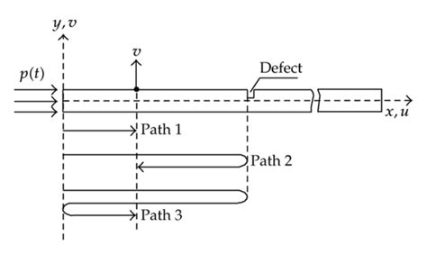 Schematic Representation Of The Multiple Paths Traveled By The Waves