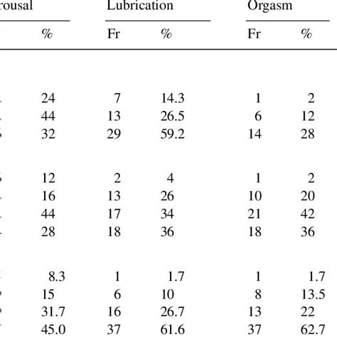 Female Sexual Function Index For Each Domain Download Table