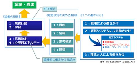 組織設計 Carren Consulting Inc