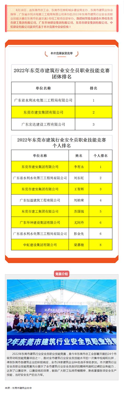 【喜讯】热烈祝贺我会多家会员单位及其代表于2022年东莞市建筑行业安全员职业技能竞赛荣获佳绩