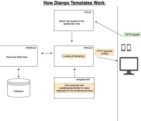 Django Templates And Best Practices For Template Structure Blog