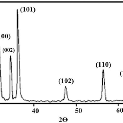 Xrd Pattern Of The As Synthesized Zno Nanoparticle Download Scientific Diagram