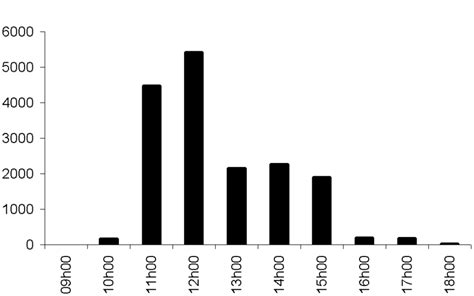 Diurnal pattern of Oriental Honey-buzzard Pernis ptilorhyncus migration ...