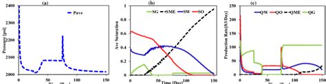 Average Reservoir Pressure A Average Phase Saturations B And