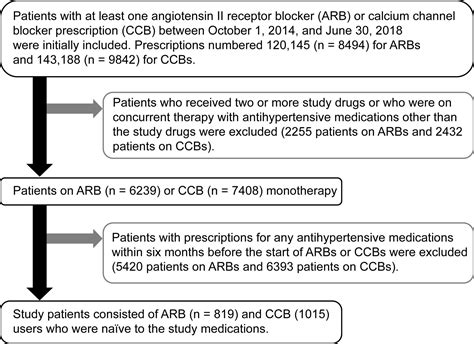 Effects Of Angiotensin Ii Receptor Blockers On Serum Potassium Level And Hyperkalemia Risk