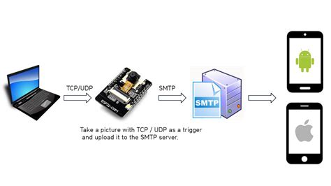 GitHub Nopnop2002 Esp Idf Smtp Camera Take A Picture And Publish It