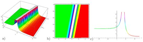 On Some Novel Solitons Solutions To The Generalized 3 1 Dimensional