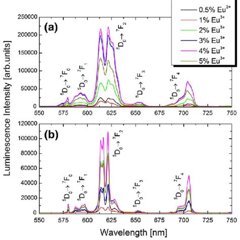 Luminescence Spectra Of Gd 2 O 3 Eu 3 Nanospheres A And Nanodiscs