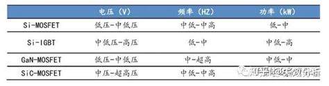 Sic Si Sigansic Mosfet Si Igbt