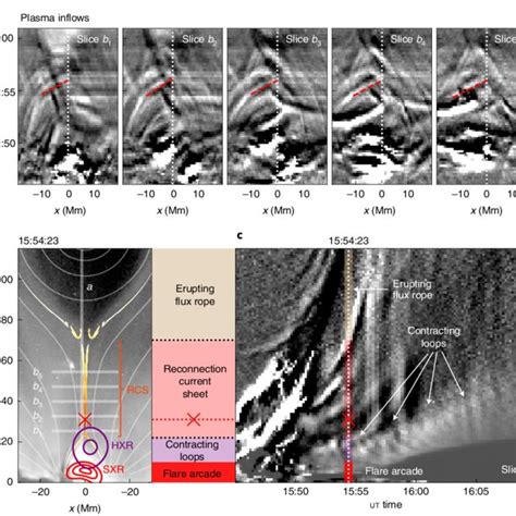 Plasma Flows In The Rcs Region A Time Distance Diagrams Showing