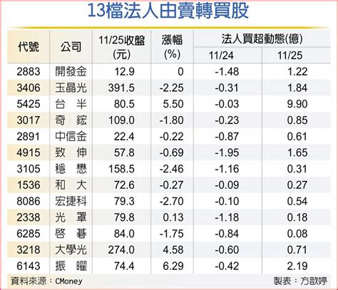 13檔法人轉買拚反彈 上市櫃 旺得富理財網