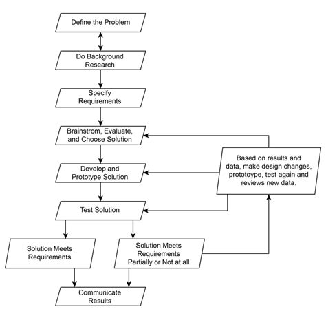 Civil Engineering Design Process Flowchart - Design Talk