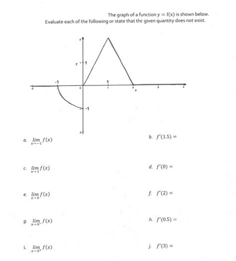 Solved The Graph Of A Function Y F X Is Shown Below