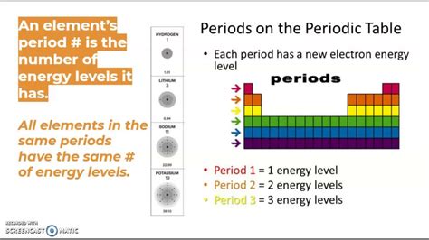 Electron Energy Levels Periodic Table