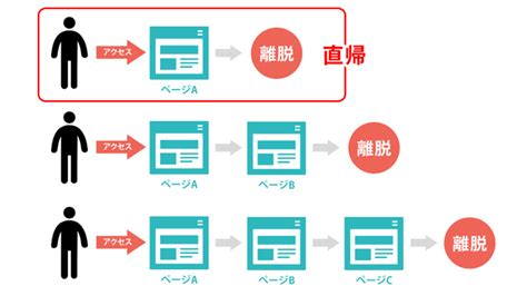 直帰率を正しく理解しよう！～直帰率はなぜ高くなる？直帰率の目安は？～ ビジネスとit活用に役立つ情報（株式会社アーティス）