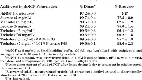 Table 1 From Encapsulation And Stabilization Of Nerve Growth Factor