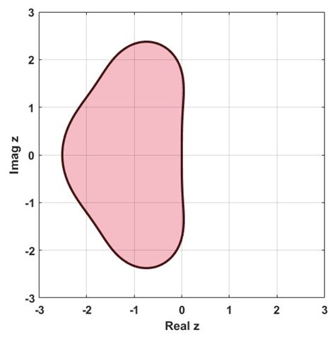 Symmetry Free Full Text New Numerical Methods For Solving The