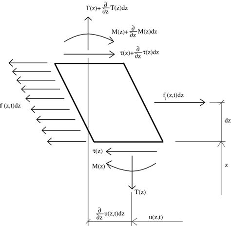 2 Infinitesimal Beam Element Where F Is The External Fluid Force F I Download Scientific