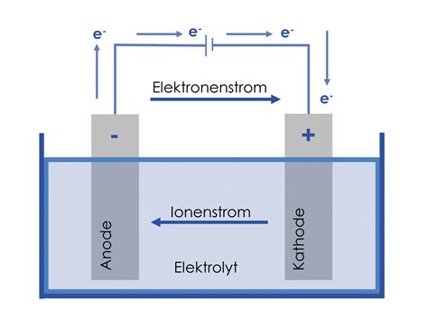 Funktionsweise Eines Akkumulators C A R M E N E V