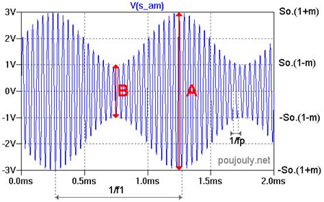 Modulation Am Ltspice Site De St Phane Poujouly Enseignant L