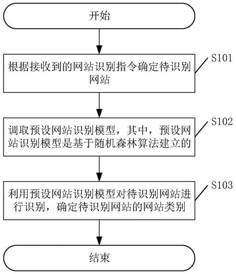 一种网站识别方法、装置、系统及计算机可读存储介质与流程3