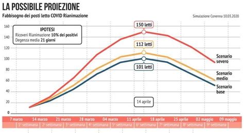 Coronavirus In Campania Picco A Pasqua Sar Tsunami Come In Lombardia