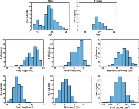 Histograms Of The Number Of Male N 141 And Female N 50 Subjects Download Scientific