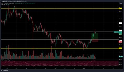 BINANCE AVAXUSDT Chart Image By D CID TradingView