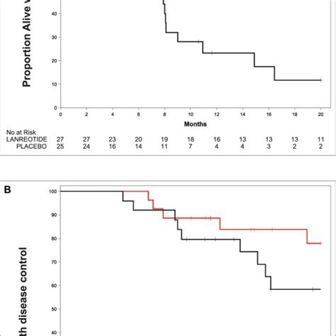 A Kaplanemeier Analysis Of Progression Free Survival According To