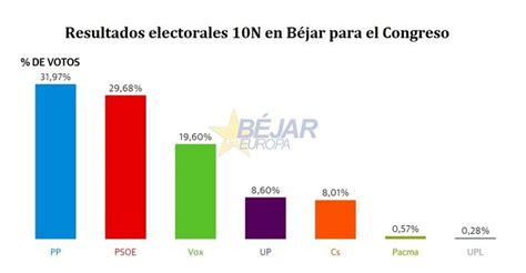 GrÁficos Elecciones 10n En Béjar El Pp Recupera Su Hegemonía