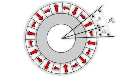 Halbach Array In Pm Motors A Technical Overview