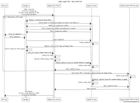 Oidc Flow Diagram