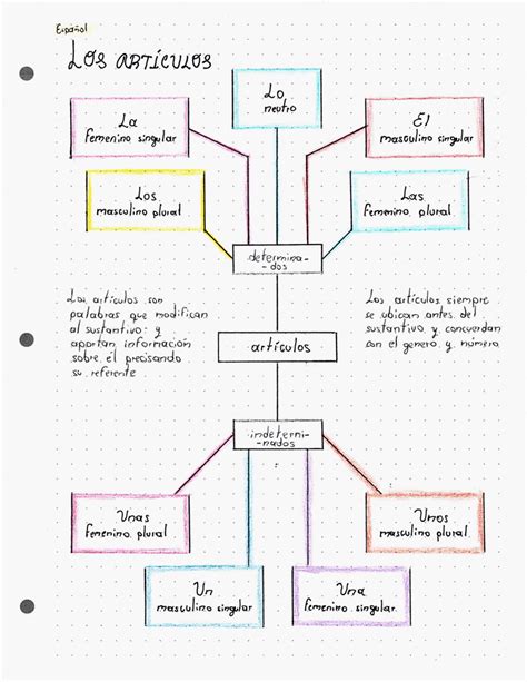 Los Art Culos Y Su Organizaci N Esquemas Y Mapas Conceptuales De