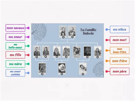 La Famille Labelled Diagram