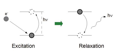 2 Schematic Of Electron Excitation And Relaxation In Eds Spectroscopy Download Scientific