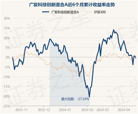 4月19日基金净值：广发科技创新混合a最新净值13266，跌087股票频道证券之星