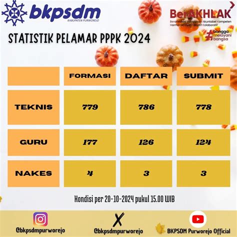 Statistik Pelamar Pppk