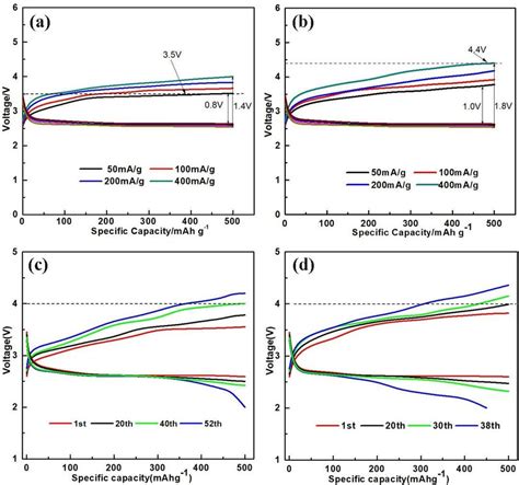 A Initial Discharge Charge Curves Of PMMA M MgO At Different Density