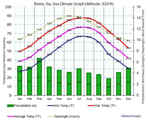 Climate Graph for Rome, Ga, Usa